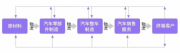 G7物联大数据平台|多指标分析万亿级市场的汽车产业现状